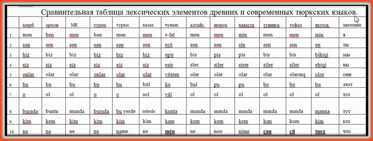Язык похожий на украинский. Таблица тюркских языков. Сравнение тюркских языков таблица. Тюркские языки сравнение слов. Сходство тюркских языков.