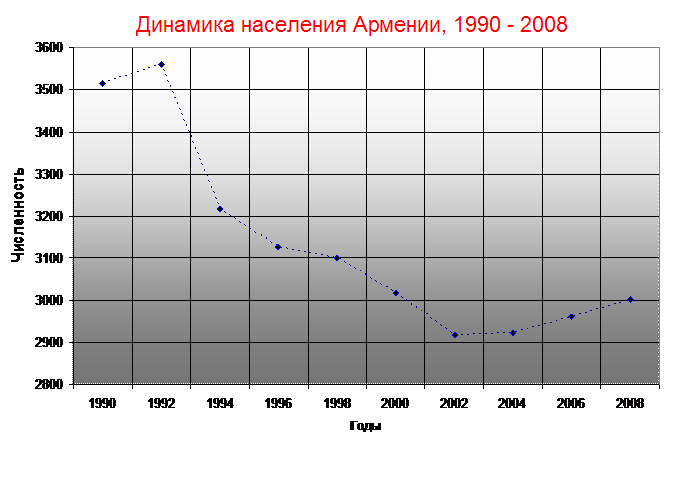 Количество населения армении. Рождаемость в Армении. Ереван население динамика. Население Армении 1990. Динамика населения Армении за всю историю.